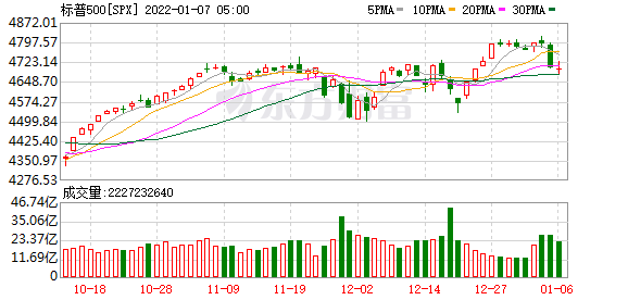 隔夜外盘：欧美股市普遍下跌 标普失守4700点关口 热门中概股多数上涨