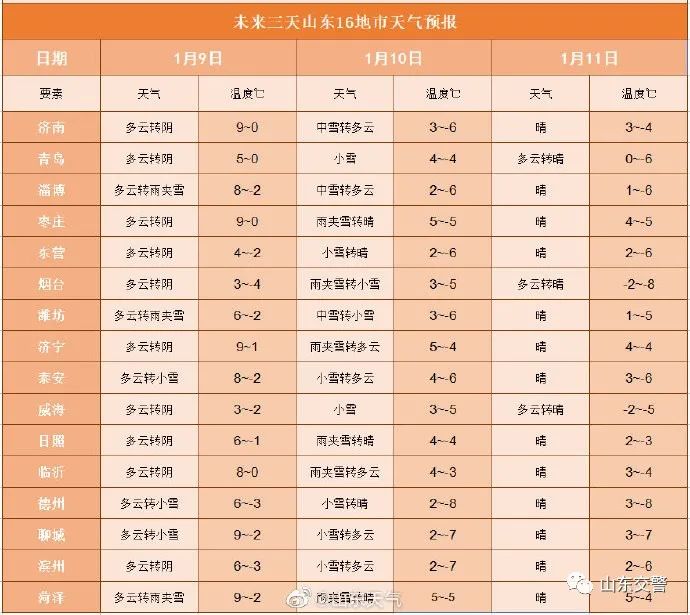 大雾橙色预警！降温+大风+雨雪马上到，出行请注意安全！