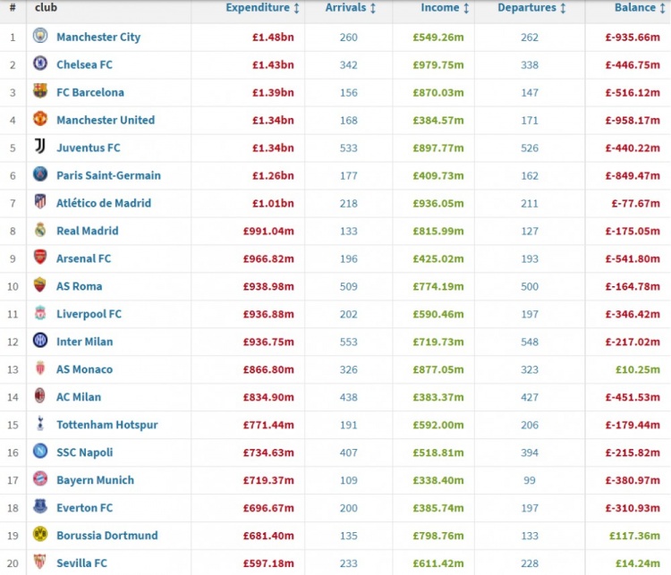 曼城14.8亿镑第一(欧洲俱乐部近十年引援支出榜：曼城14.8亿镑第一，蓝军巴萨二三位)