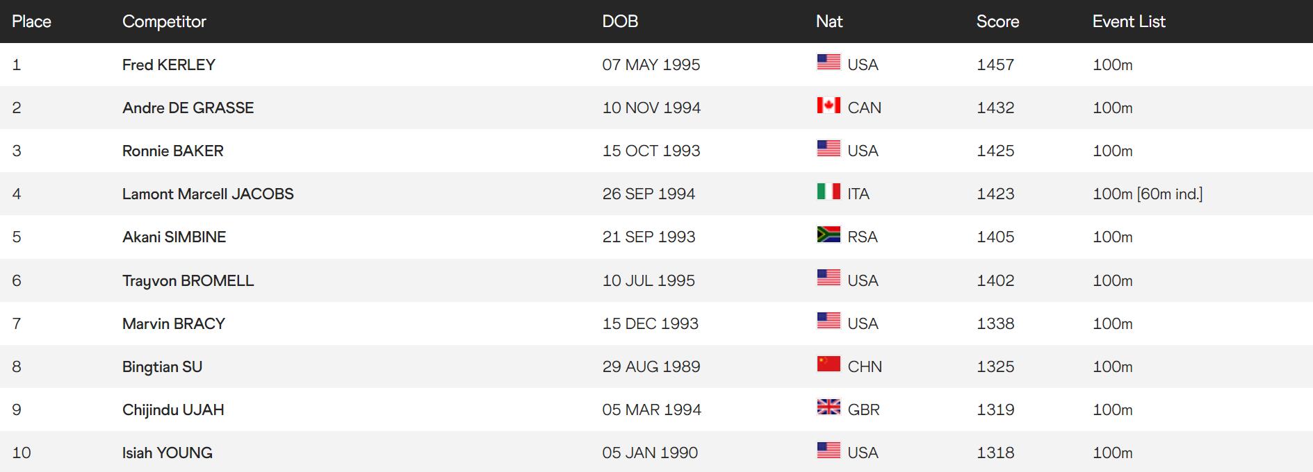 中国田径运动员排名（2022田联最新男子100米排名：苏炳添世界第八 前十美国选手占半数）