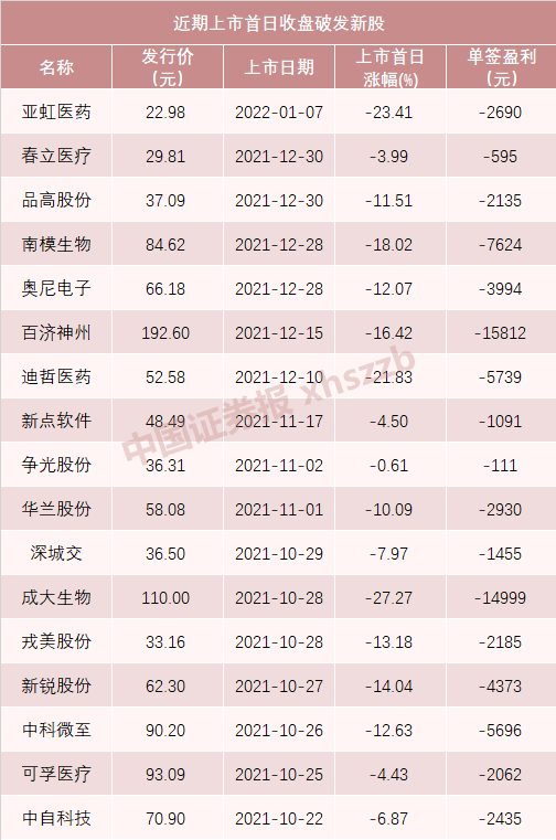 2022年首个交易周新股破发！明天又有高价医药新股，打不打？
