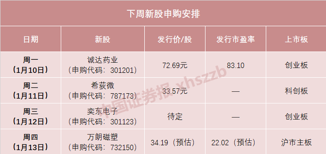 2022年首个交易周新股破发！明天又有高价医药新股，打不打？