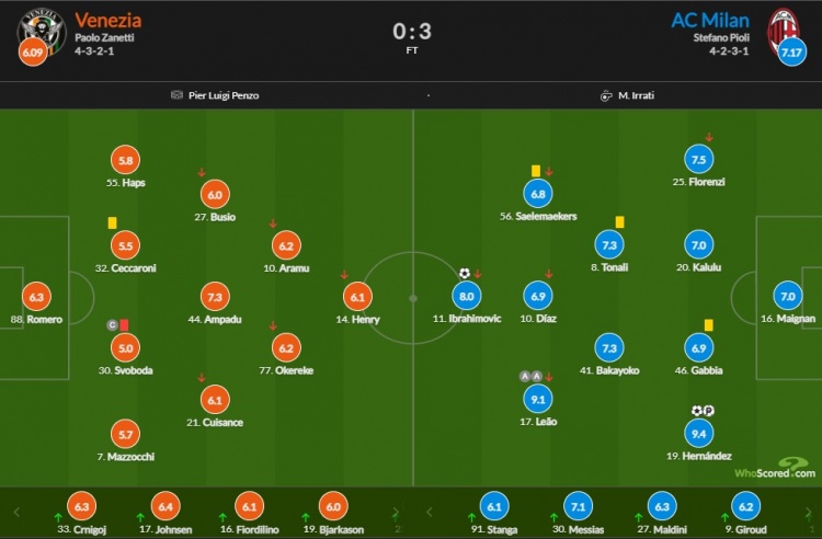 AC米兰客场3-0横扫威尼斯(AC米兰vs威尼斯评分：特奥造红点 双响9.4最高 莱奥俩助攻9.1)
