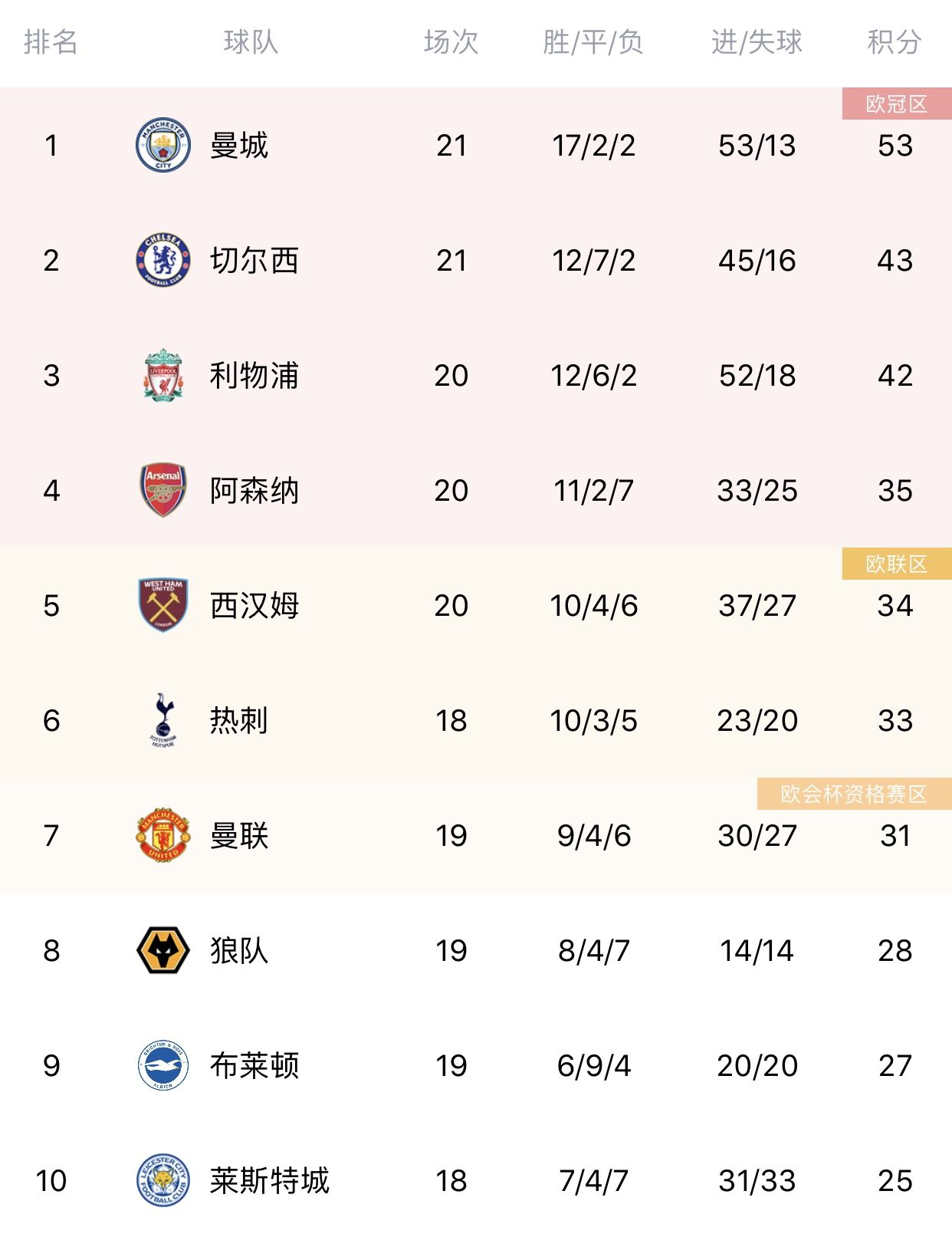 英超半程最佳阵容(希勒评英超半程最佳阵：曼城5人入选，利物浦3将在列，车枪各1人)