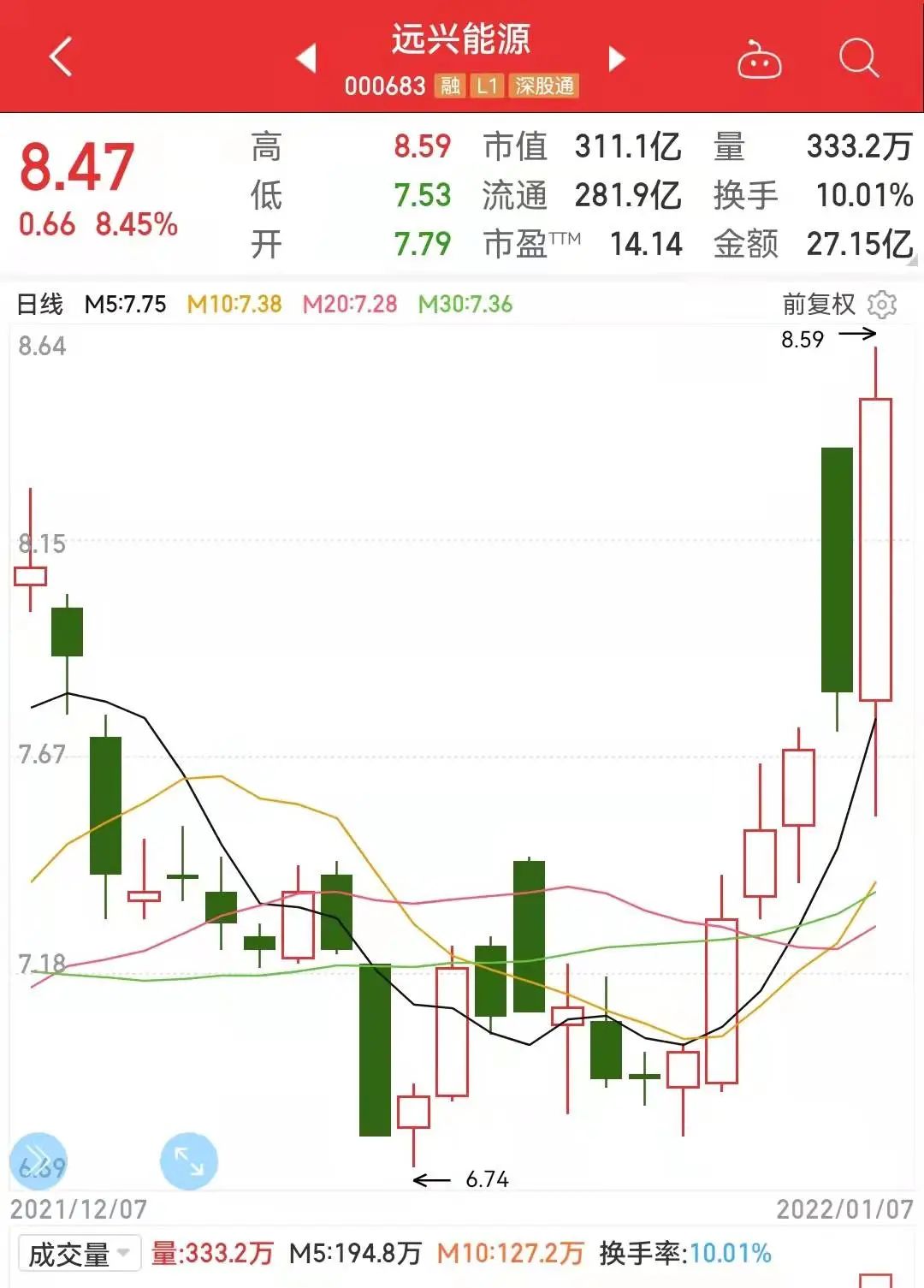 年报预增股出炉，52股预增超100%，5股预增超10倍