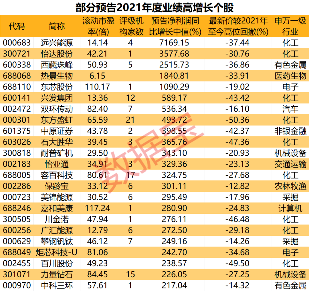 年报预增股出炉，52股预增超100%，5股预增超10倍