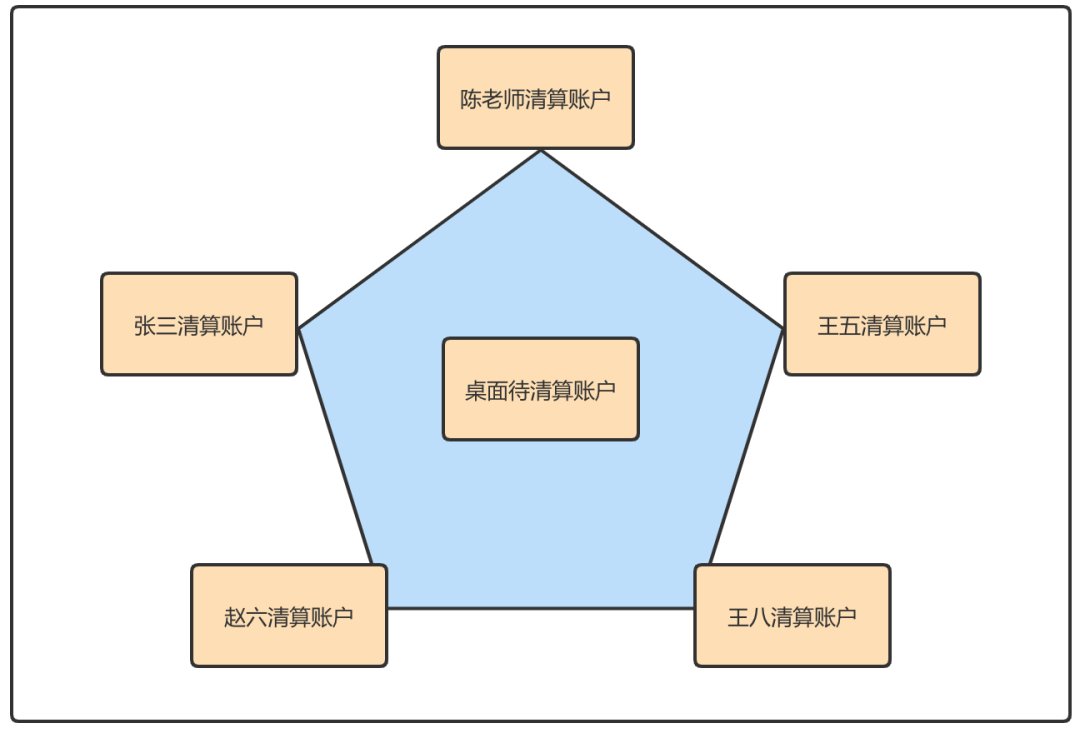 “诈金花”中的清算思维