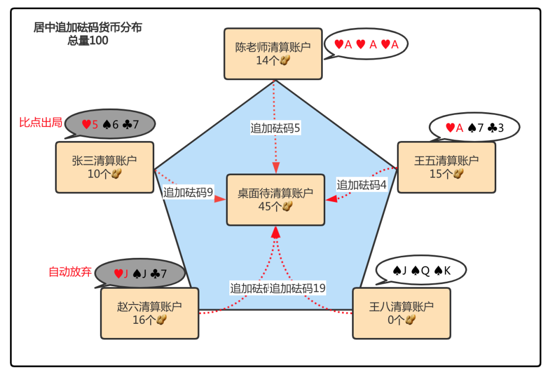 “诈金花”中的清算思维