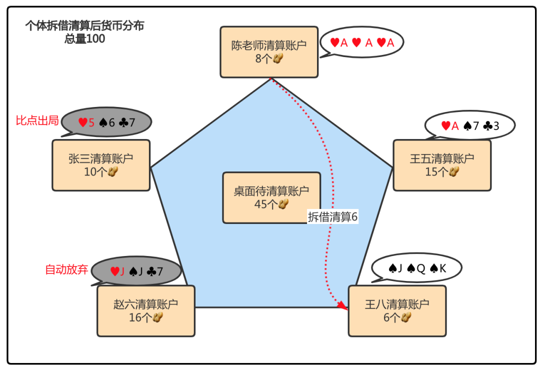 “诈金花”中的清算思维