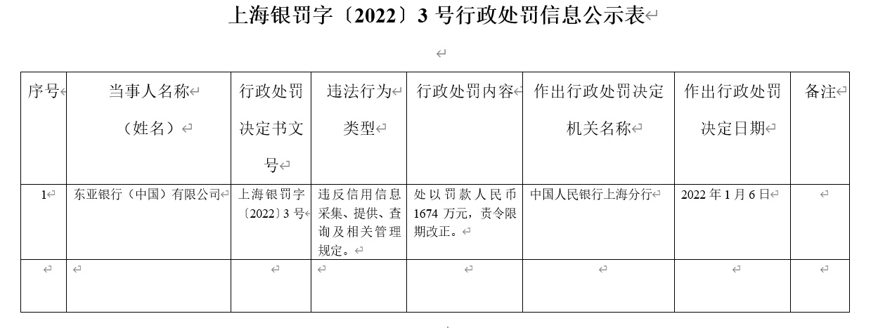 东亚银行（中国）被罚1674万元：违反信用信息采集等相关管理规定