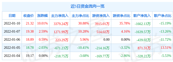 1月10日柘中股份涨停分析