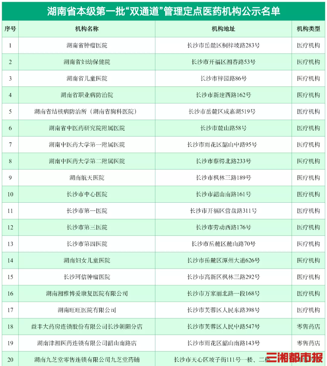 湖南首批“双通道”药品，这些公示医药机构可以买