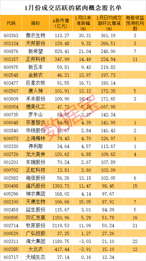 最火赛道集体刹车，这类基金被“重锤”。猪肉板块成交火爆，北上资金出手三大龙头（附股）
