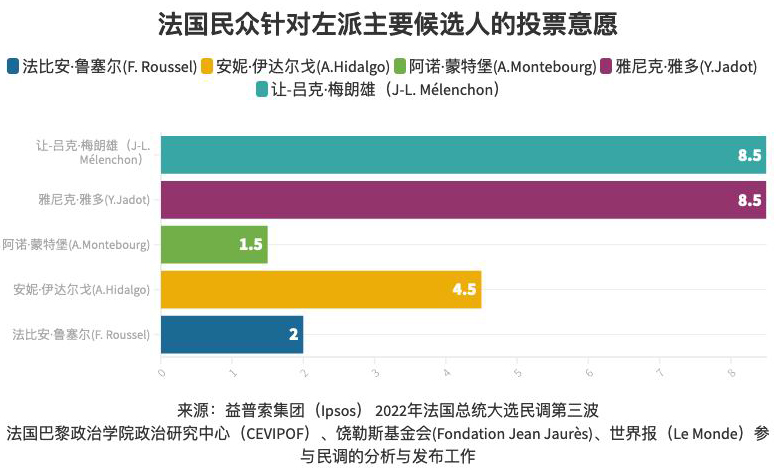 2022世界杯鲁塞尔体育馆(法国大选观察｜社会党衰落、联盟难产，分裂的左派有未来吗？)