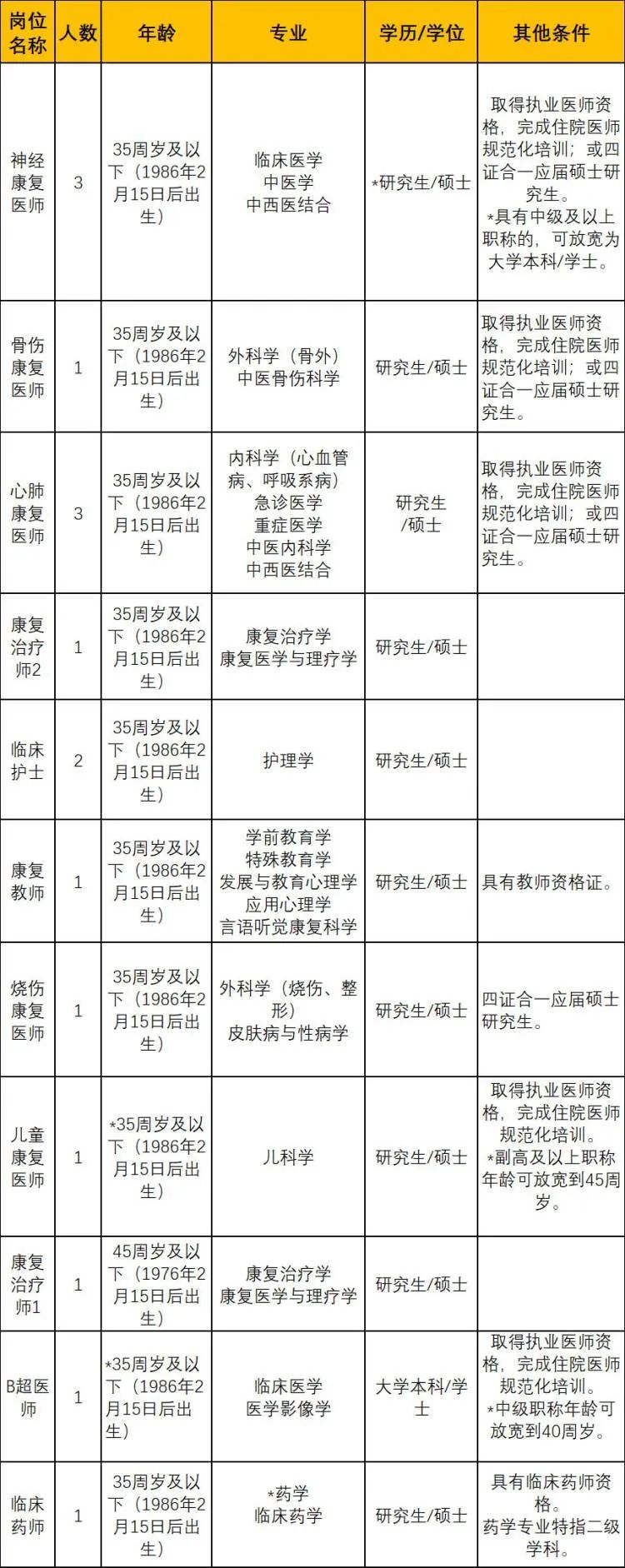 杭州市事业单位招聘2015（300余名）