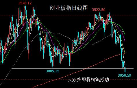 创业板指收盘跌破大双头颈线位！美股惊魂一跳是向下“仙人指路”