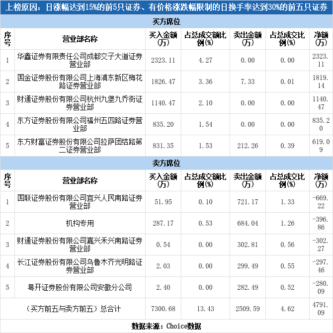 多主力现身龙虎榜，中辰股份涨停（01-12）