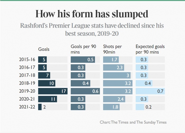 拉什福德(换帅？伤病？态度？泰晤士报分析：拉什福德到底怎么了？)