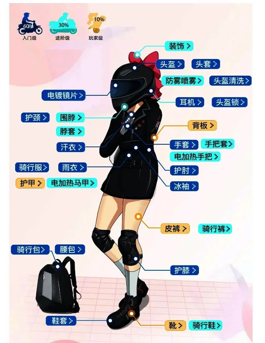 摩托車護(hù)具太難挑？從這三點(diǎn)出發(fā)，入門足夠