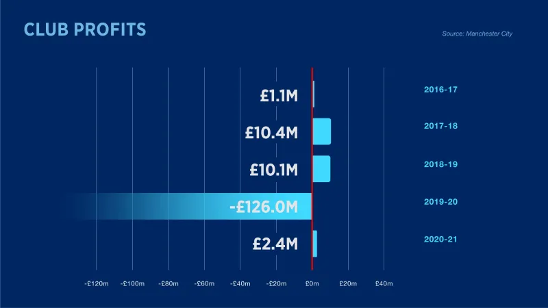 英超是怎么盈利的(曼城20/21赛季财报：总收入达5.698亿镑，并且再次实现盈利)