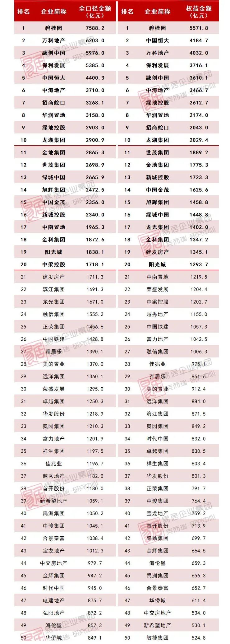 2021房企業(yè)績排名大洗牌，誰在失速誰在超車？