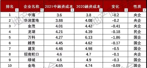 2021房企業(yè)績排名大洗牌，誰在失速誰在超車？