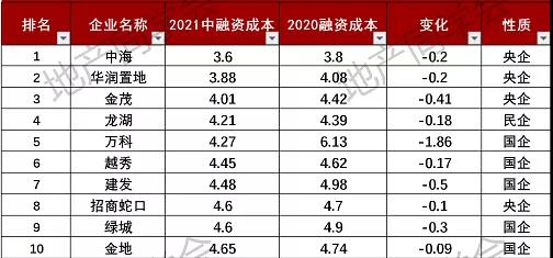 2021房企业绩排名大洗牌，谁在失速谁在超车？