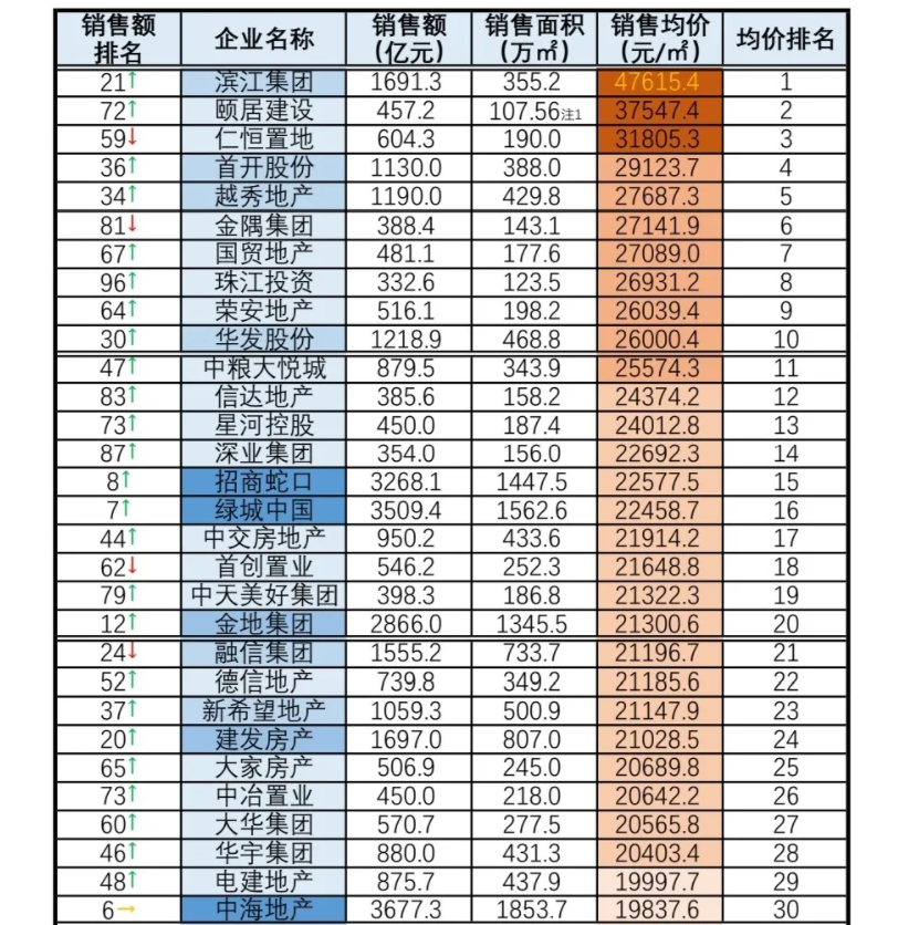 2021房企業(yè)績排名大洗牌，誰在失速誰在超車？