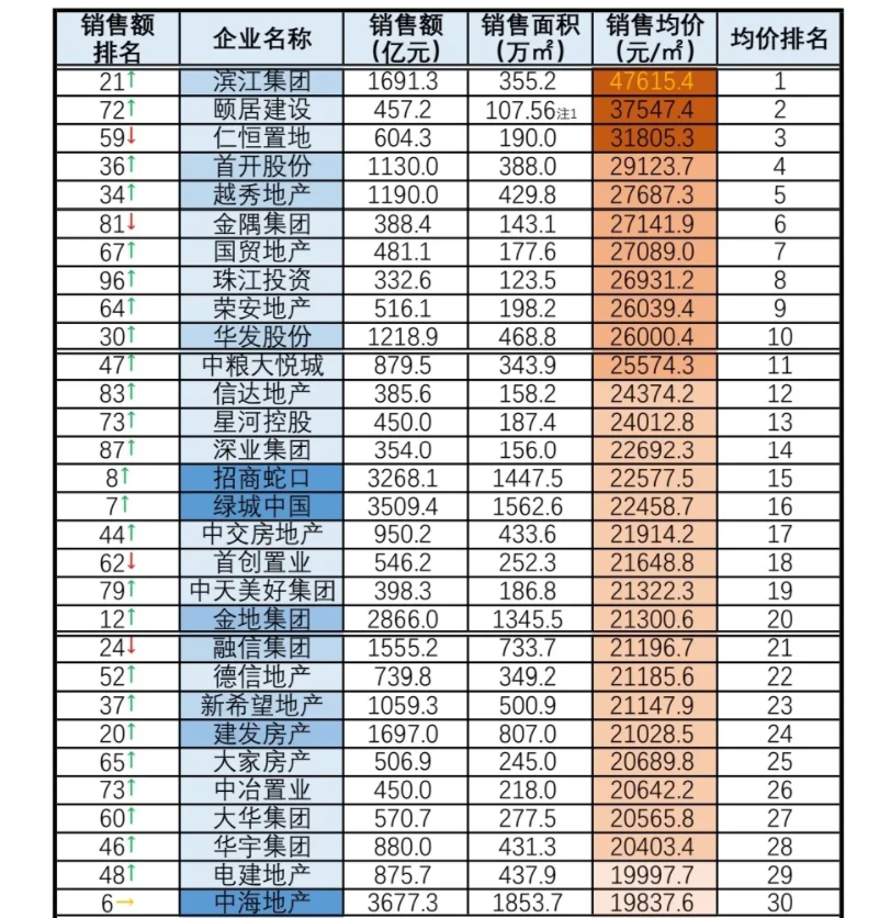 2021房企业绩排名大洗牌，谁在失速谁在超车？