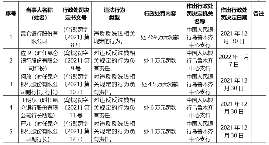 双罚！违反反洗钱规定，昆仑银行吃269万元罚单，4名时任高管也被罚