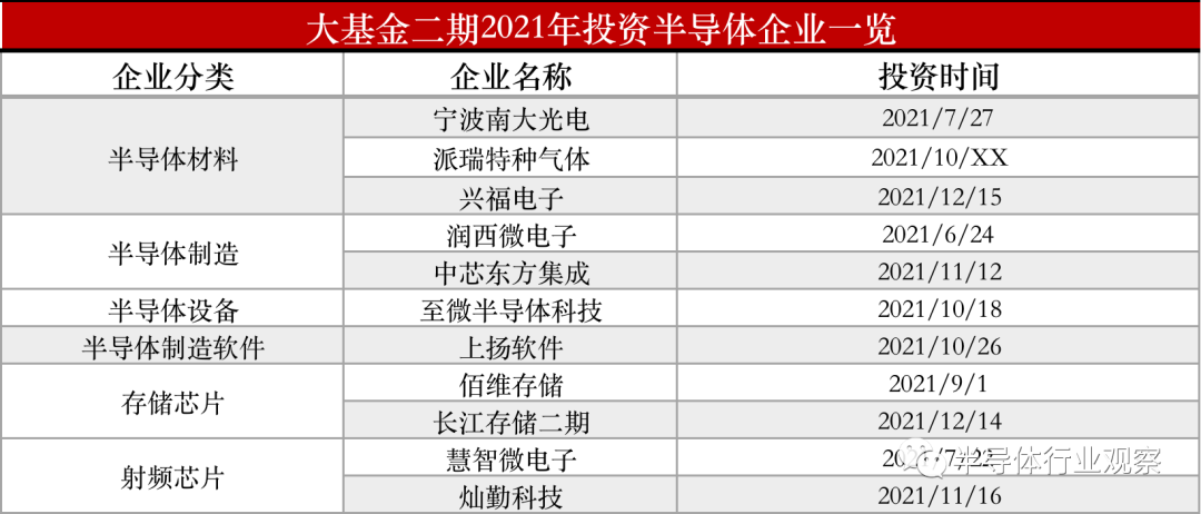 大基金二期2021年的投资版图