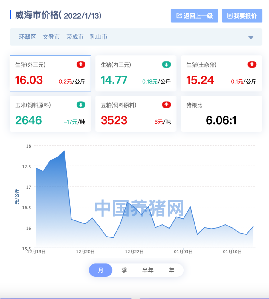 文登区今日猪价，文登区今日猪价十天预测