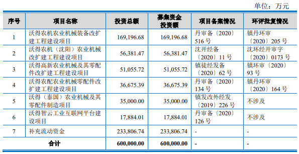 诉讼缠身的沃得农机闯关创业板，曾两次大手笔分红，总额30亿