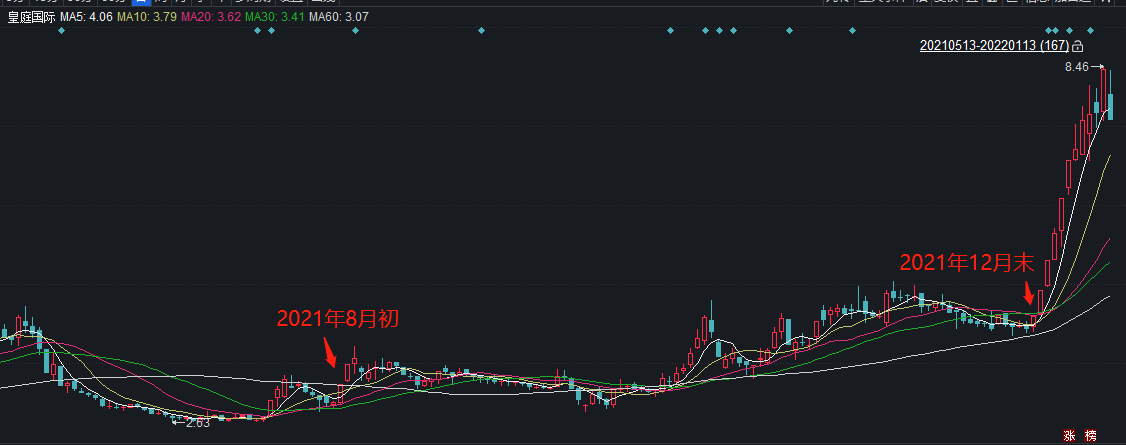 等的就是这一天？股价11天翻倍后，皇庭国际一位大股东清仓减持