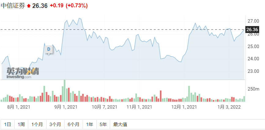 券業史上最大配股融資！中信證券啟動280億元配股