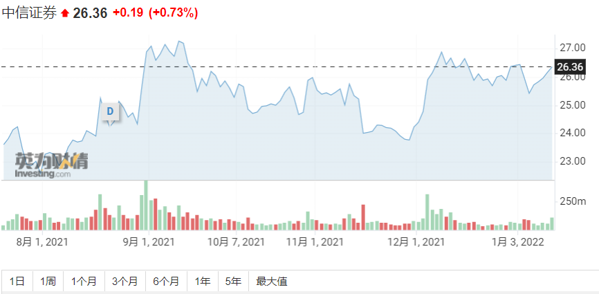 券业史上最大配股融资！中信证券启动280亿元配股