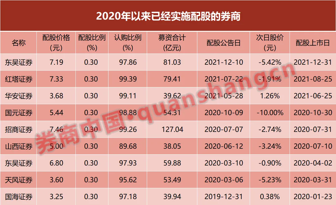 券业史上最大配股融资！中信证券启动280亿元配股