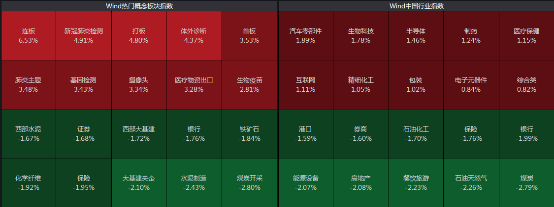 A股三大指数涨跌不一 医药半导体强势 煤炭石油调整