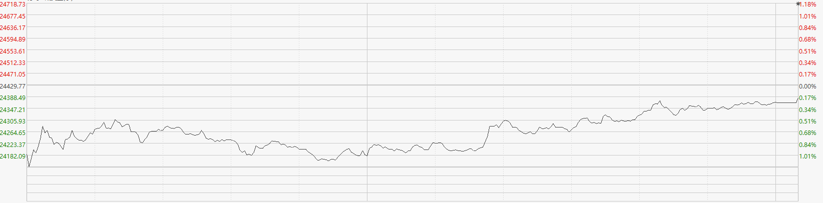 恒指收跌0.19% 博彩股集体飘红 金沙中国涨超7%