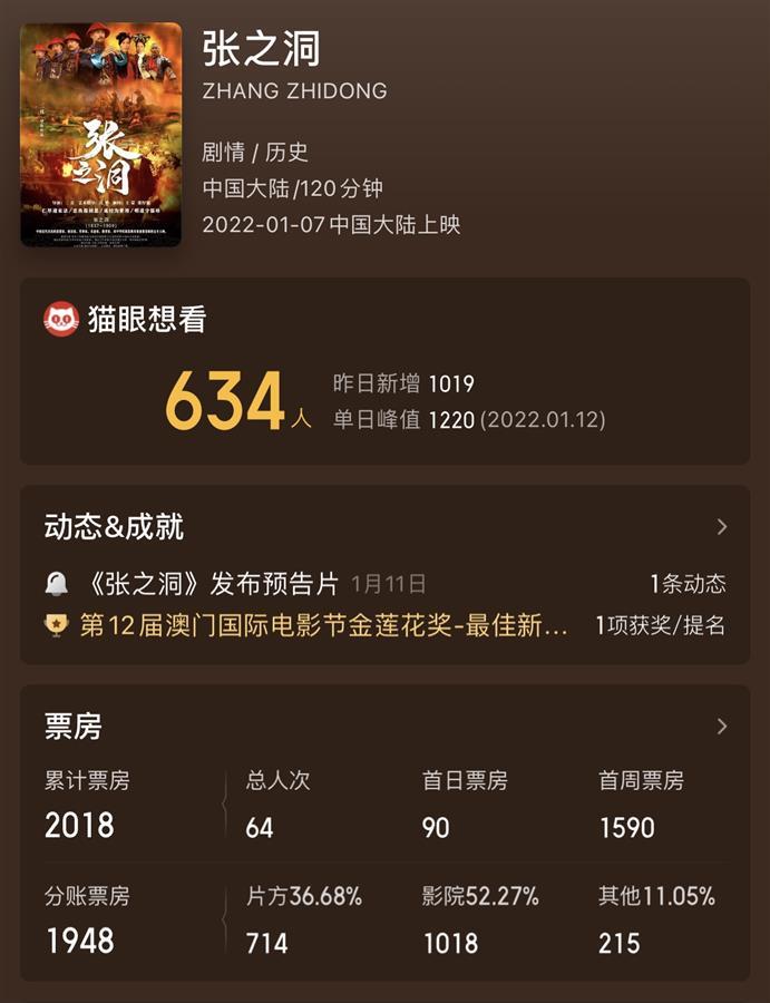 《张之洞》票房境遇惹人怜，“炮灰电影”上映图哪般？