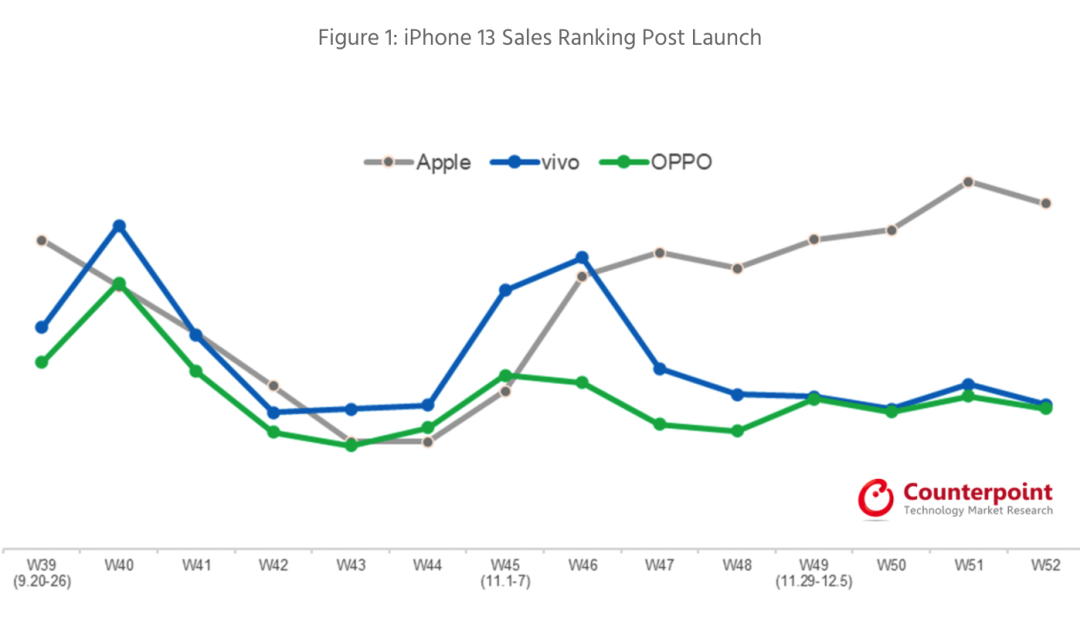 苹果再次登顶全球智能手机出货榜，小米第三