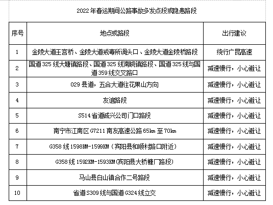 @廣西司機，春運自駕行的看這里?。▋?nèi)附14個地市繞行擁堵路段）