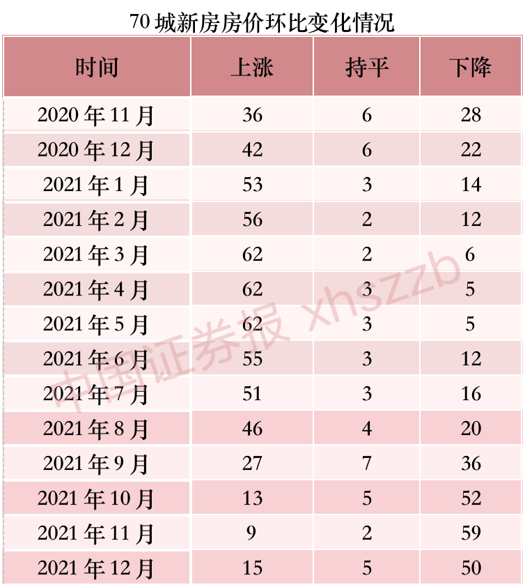 「环比城市」北上广深房价如何（北上广深四城仅一城新房售价上涨）