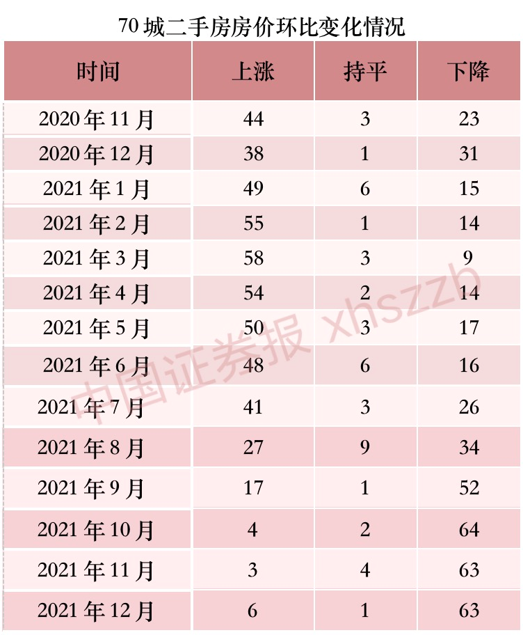70城最新房价数据来了！北上广深四城仅一城新房售价上涨