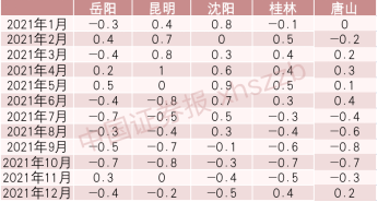 70城最新房价数据来了！北上广深四城仅一城新房售价上涨