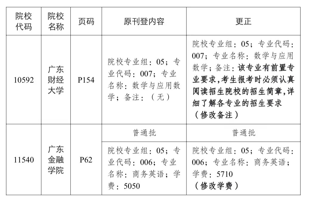 广东省2022年普通专升本招生专业与考试要求有调整
