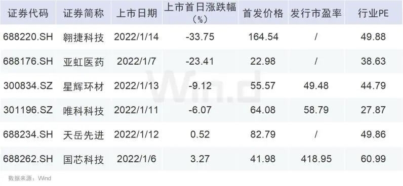 破发率50%如何打新？14只排队新股，三大维度判估值