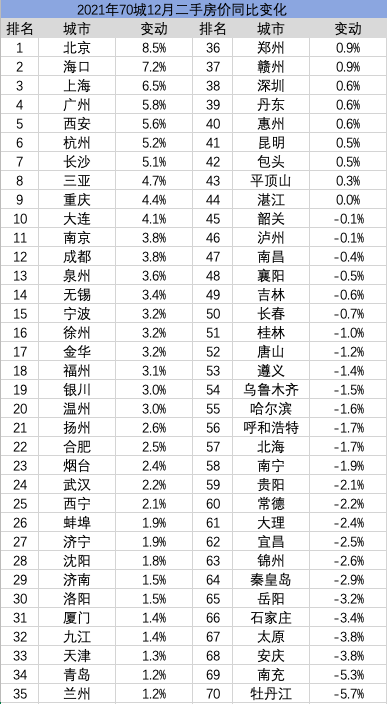 全国房价涨幅排行榜，2022全国房价涨幅最大的城市是哪座(附2022年最新排名前十名单)