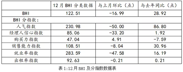 全国建材家居卖场去年12月销售额创历年来最高 ! 市场整体超预期