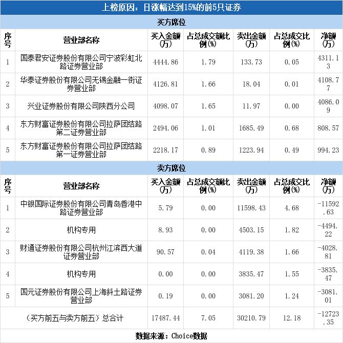 多主力现身龙虎榜，新开普涨停（01-17）